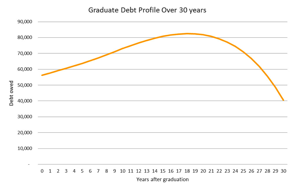 Debt over the thirty years